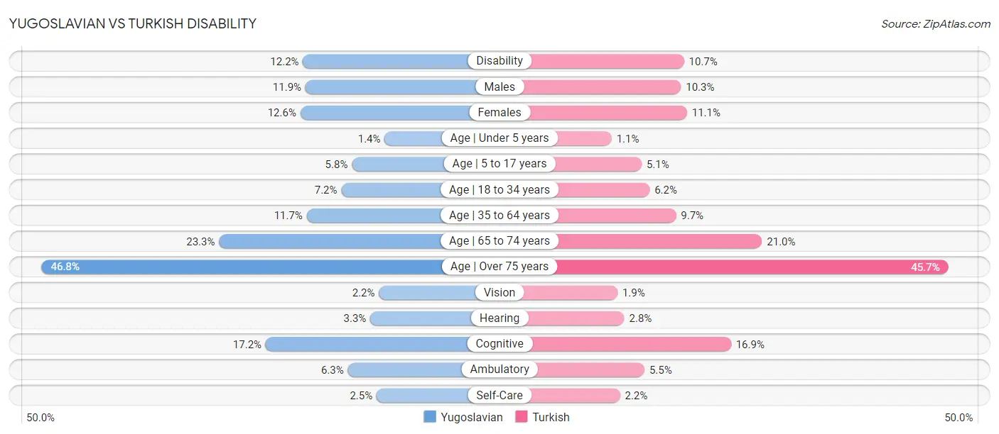 Yugoslavian vs Turkish Disability