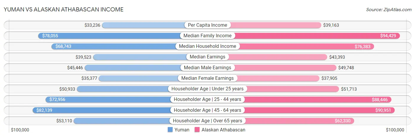 Yuman vs Alaskan Athabascan Income