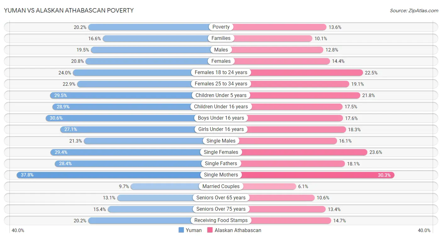 Yuman vs Alaskan Athabascan Poverty