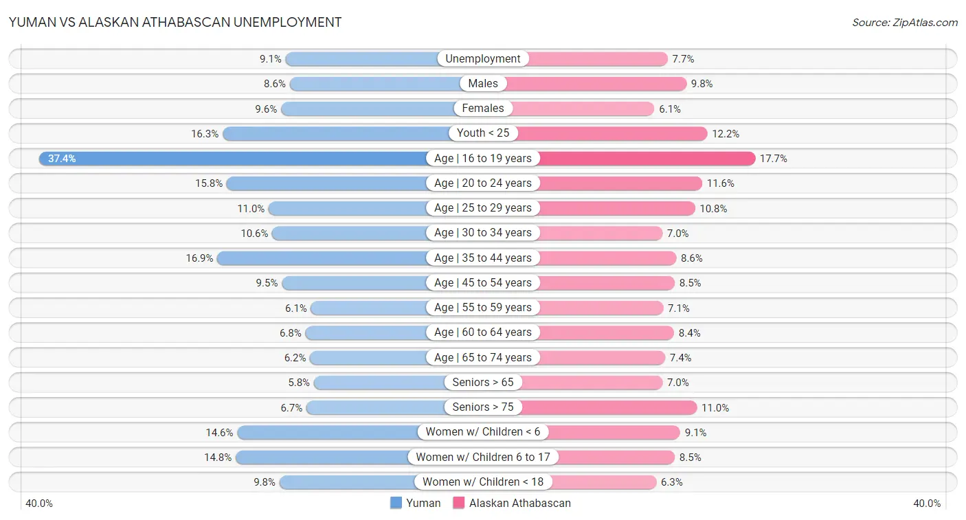 Yuman vs Alaskan Athabascan Unemployment