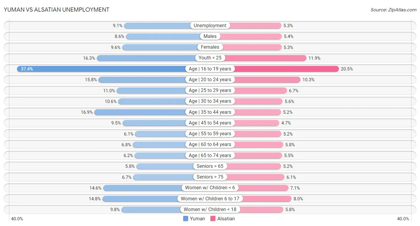 Yuman vs Alsatian Unemployment