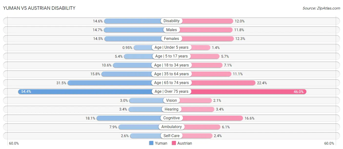 Yuman vs Austrian Disability