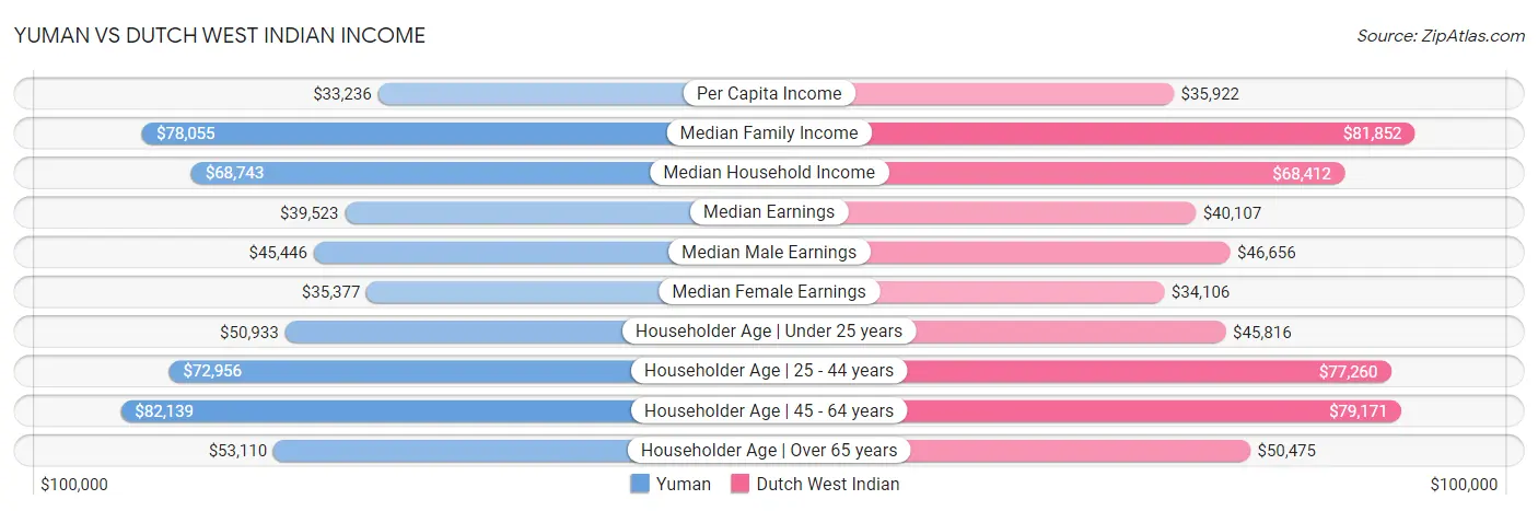 Yuman vs Dutch West Indian Income