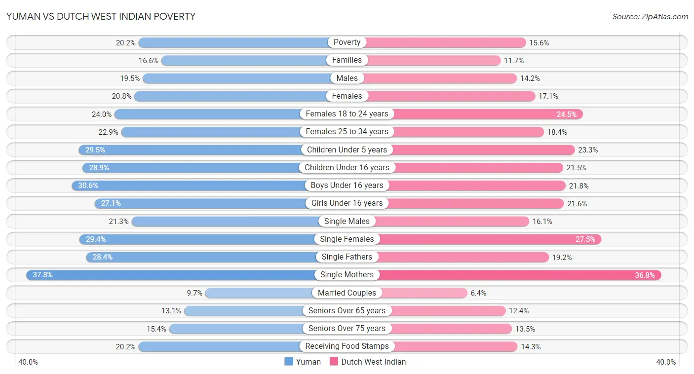 Yuman vs Dutch West Indian Poverty