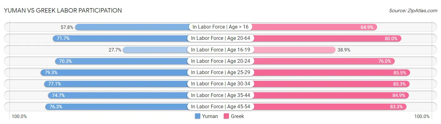 Yuman vs Greek Labor Participation