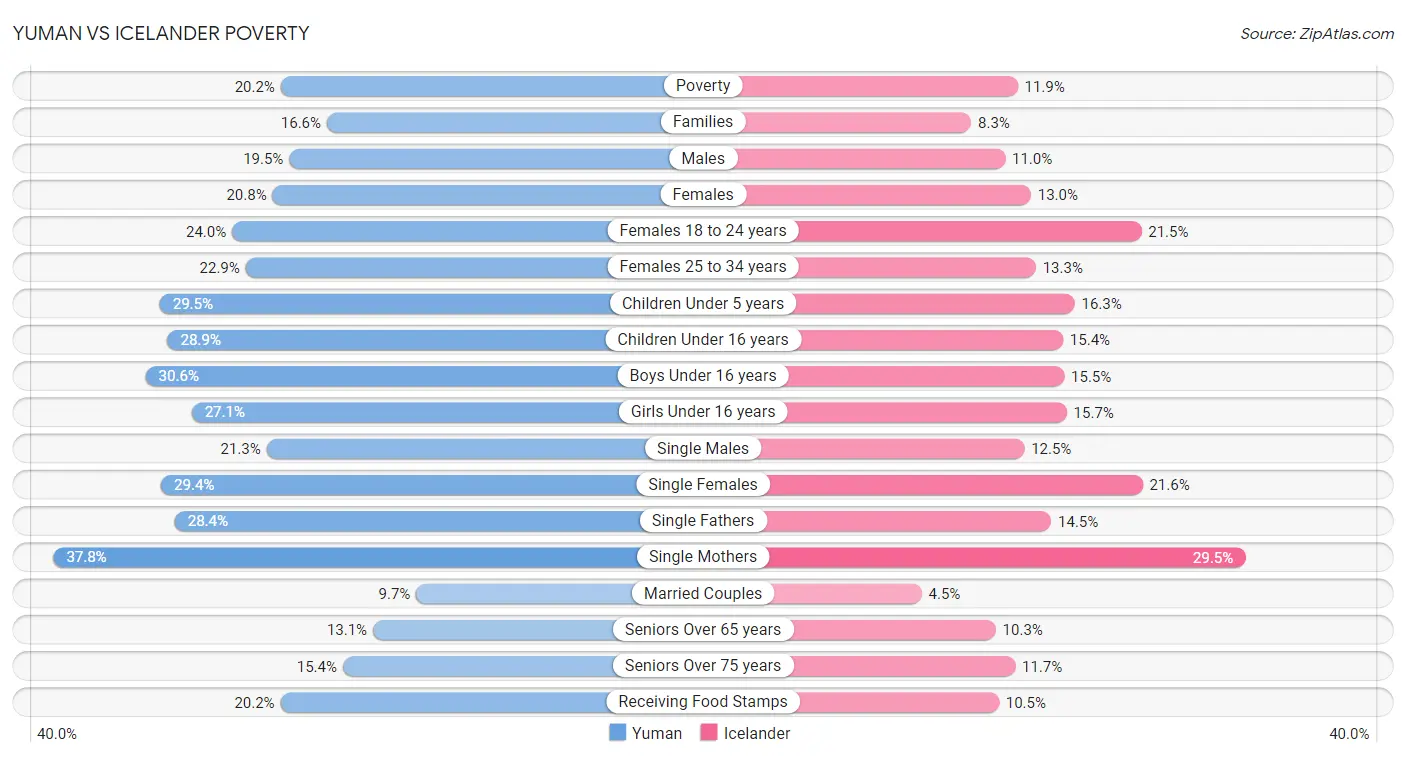 Yuman vs Icelander Poverty