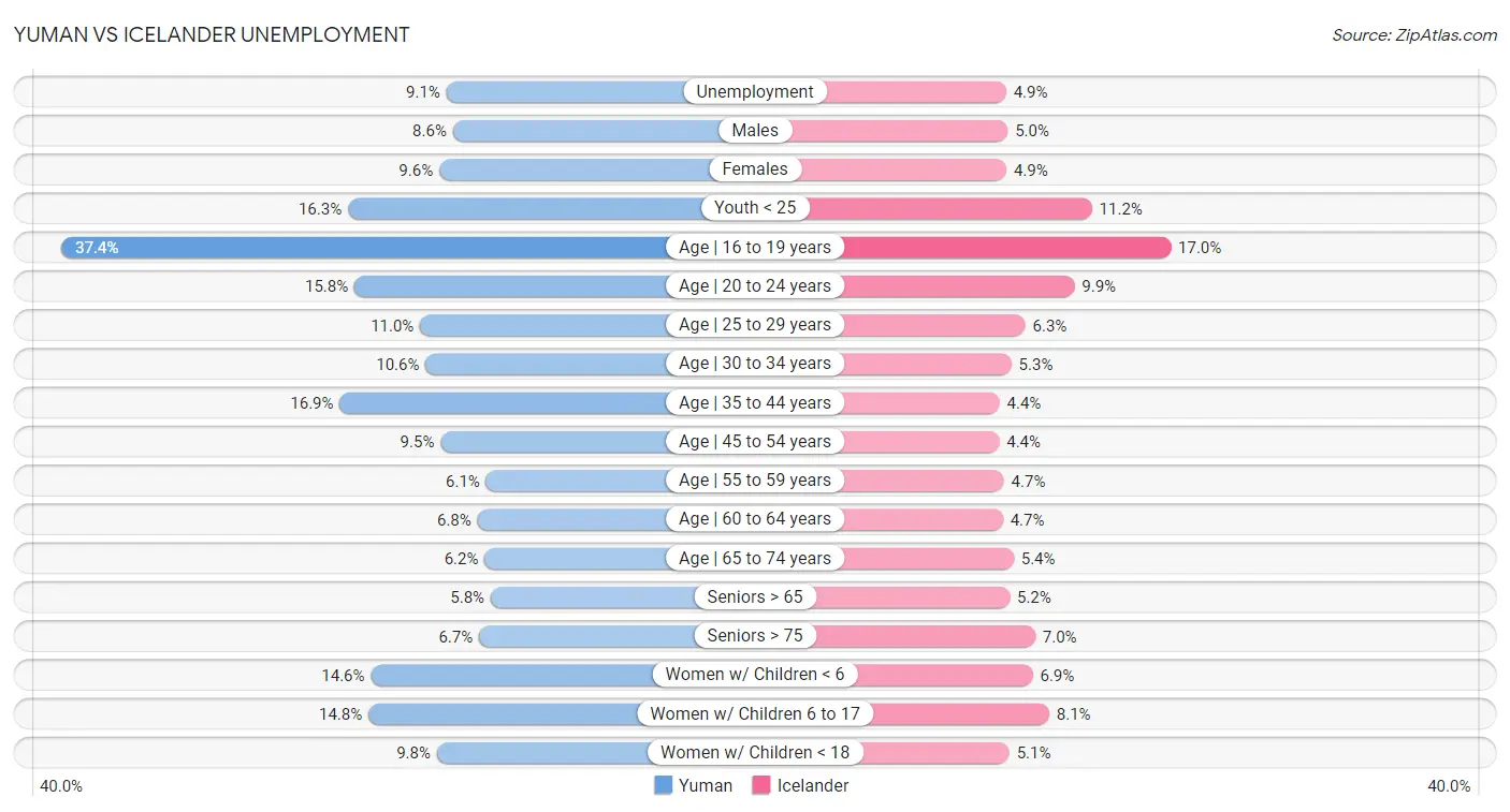 Yuman vs Icelander Unemployment