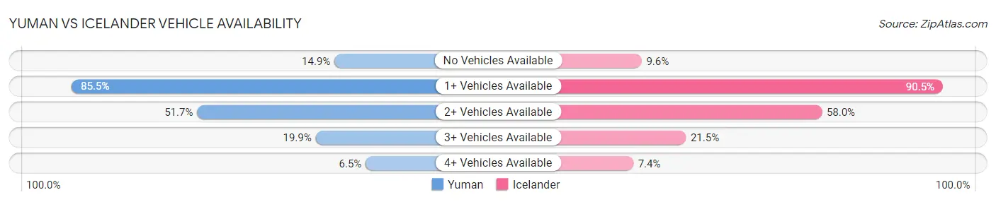Yuman vs Icelander Vehicle Availability