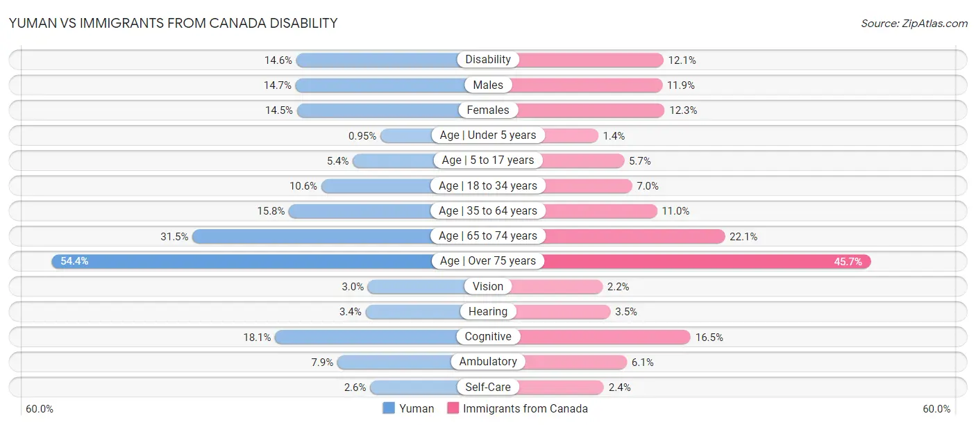 Yuman vs Immigrants from Canada Disability