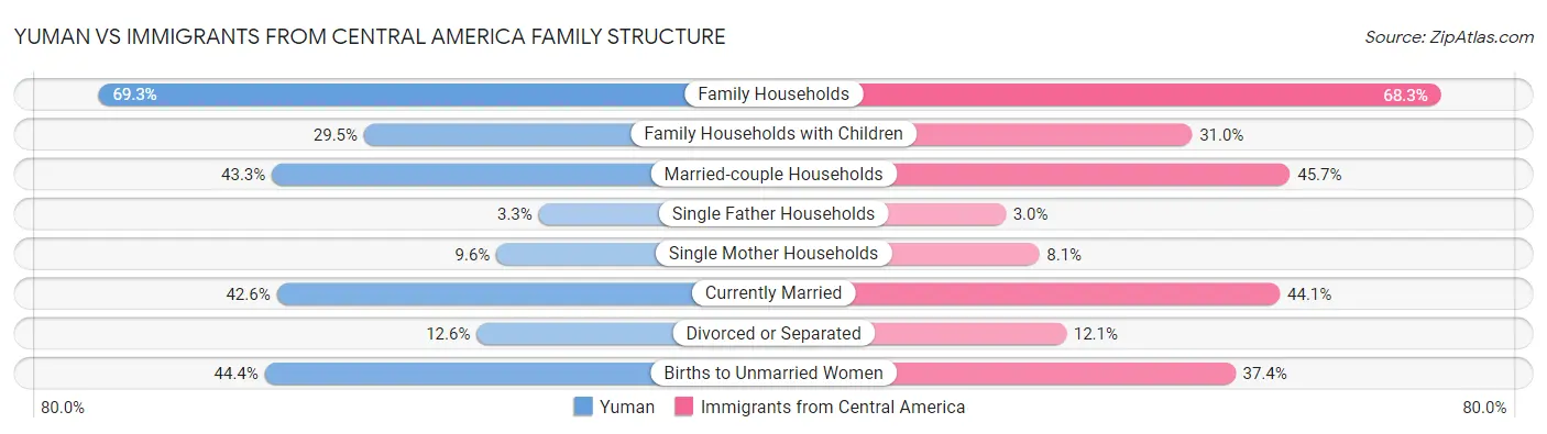 Yuman vs Immigrants from Central America Family Structure