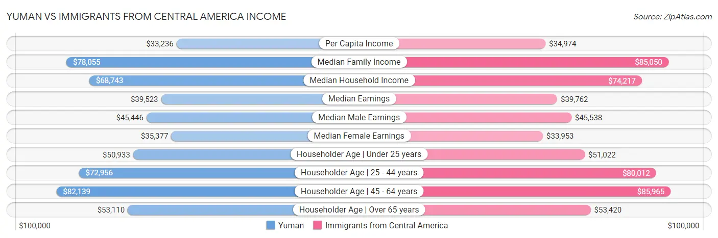 Yuman vs Immigrants from Central America Income