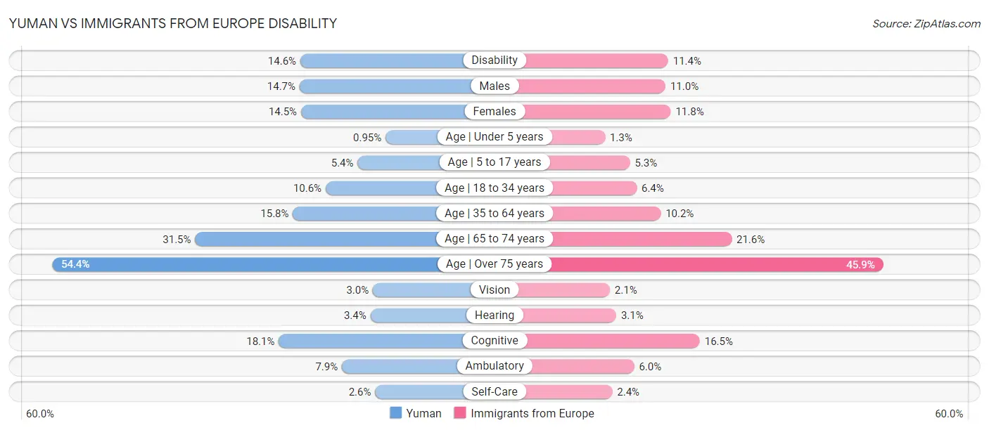 Yuman vs Immigrants from Europe Disability