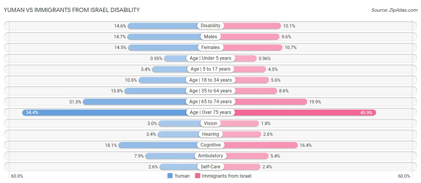 Yuman vs Immigrants from Israel Disability