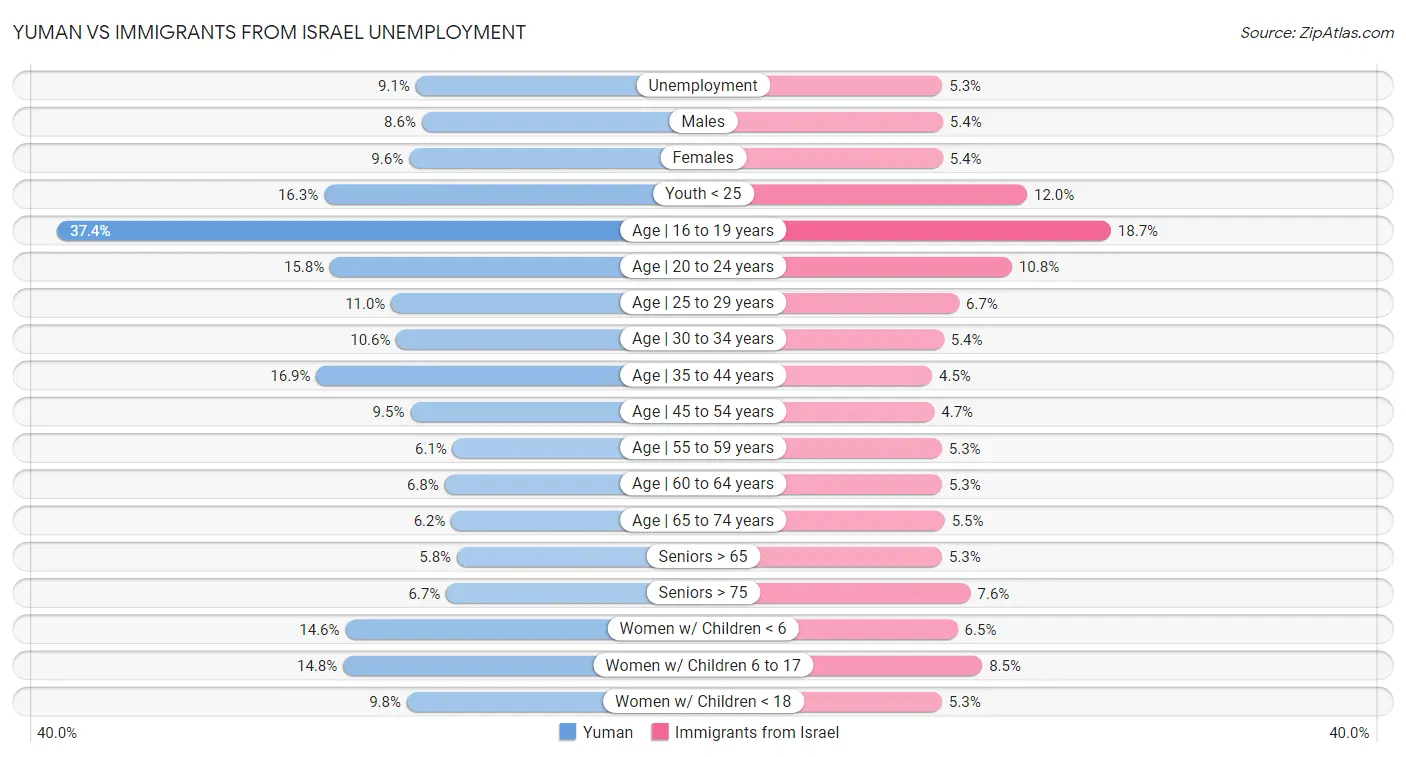 Yuman vs Immigrants from Israel Unemployment