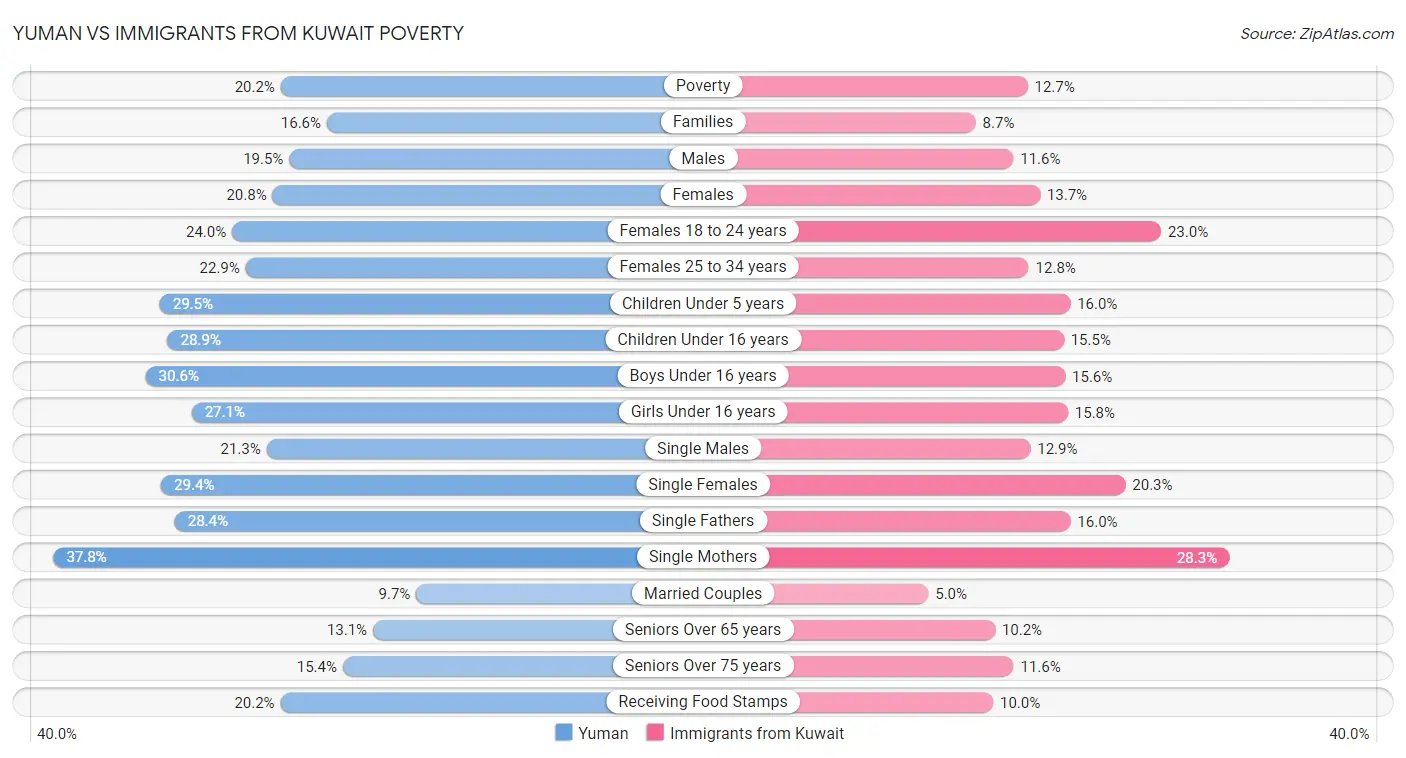 Yuman vs Immigrants from Kuwait Poverty