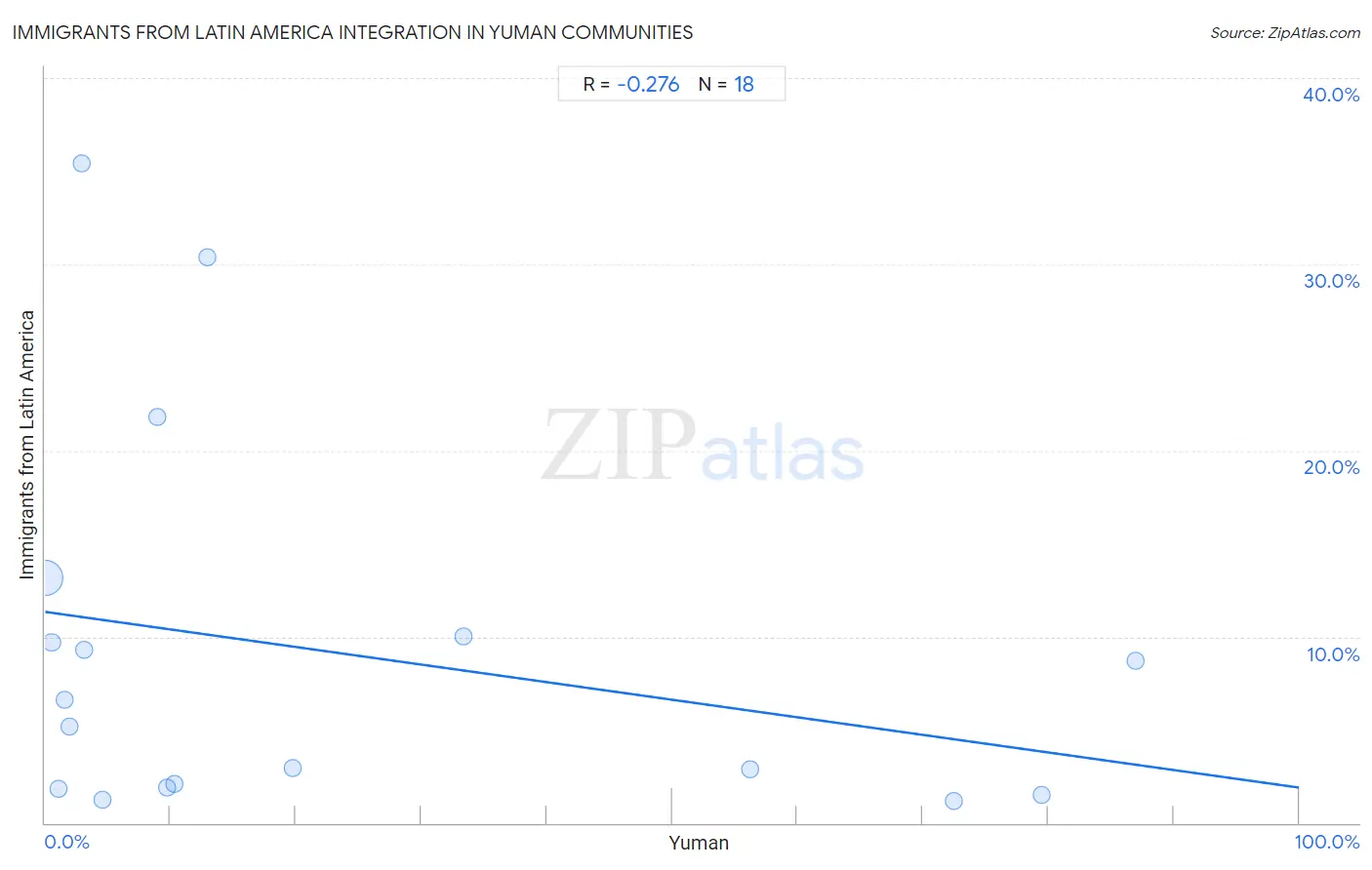 Yuman Integration in Immigrants from Latin America Communities