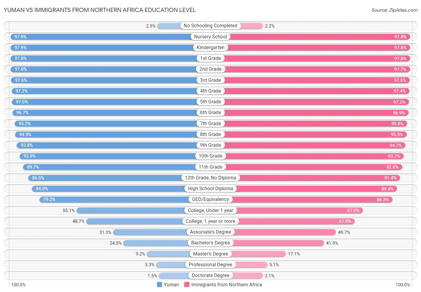 Yuman vs Immigrants from Northern Africa Education Level