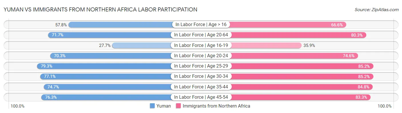 Yuman vs Immigrants from Northern Africa Labor Participation