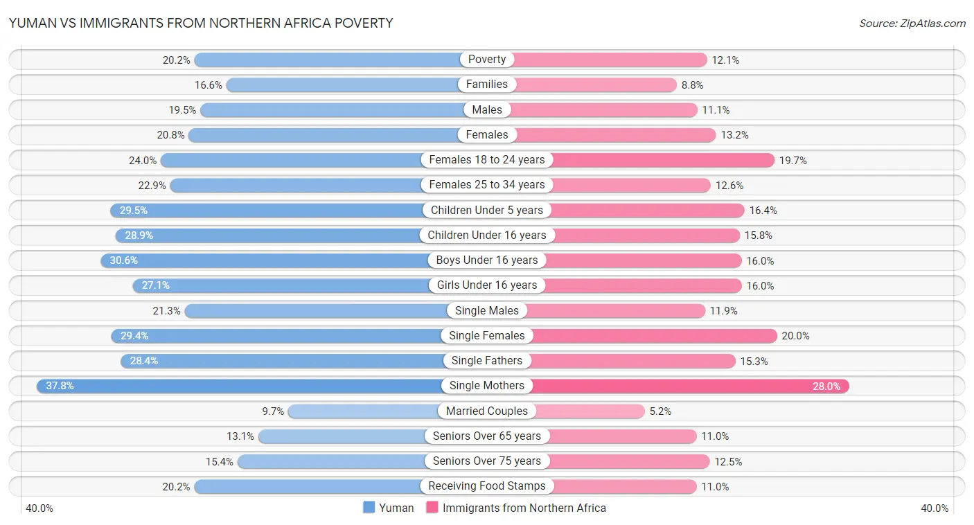 Yuman vs Immigrants from Northern Africa Poverty