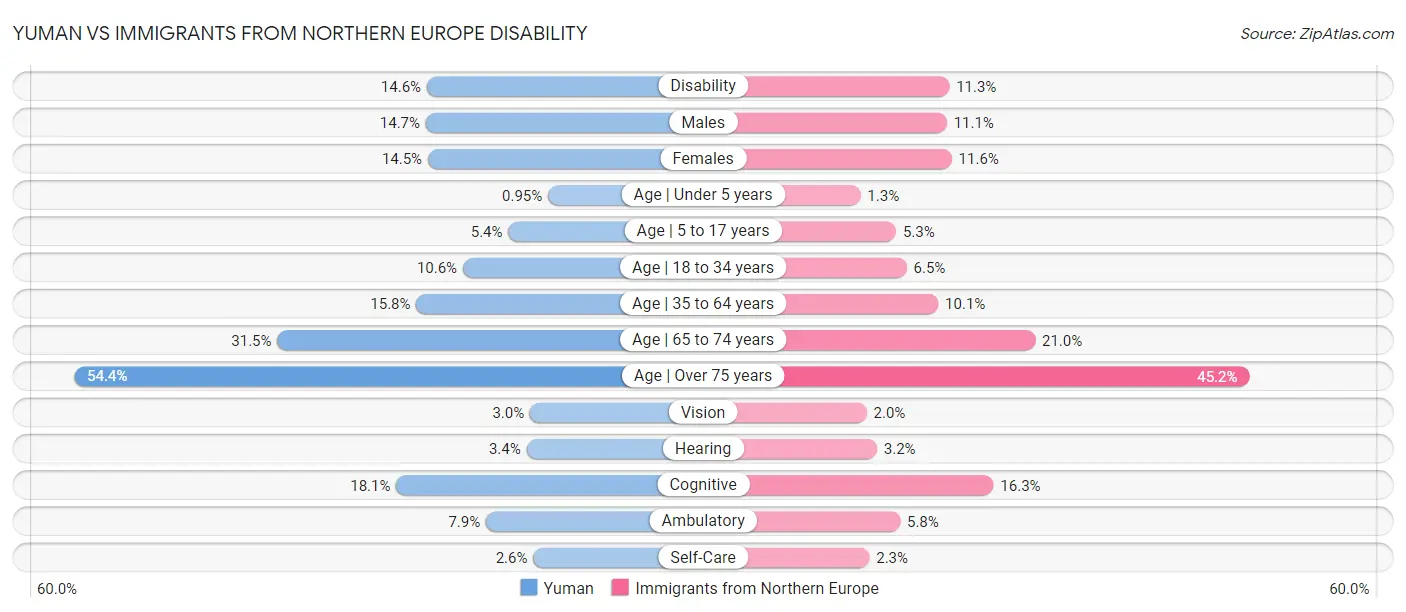 Yuman vs Immigrants from Northern Europe Disability