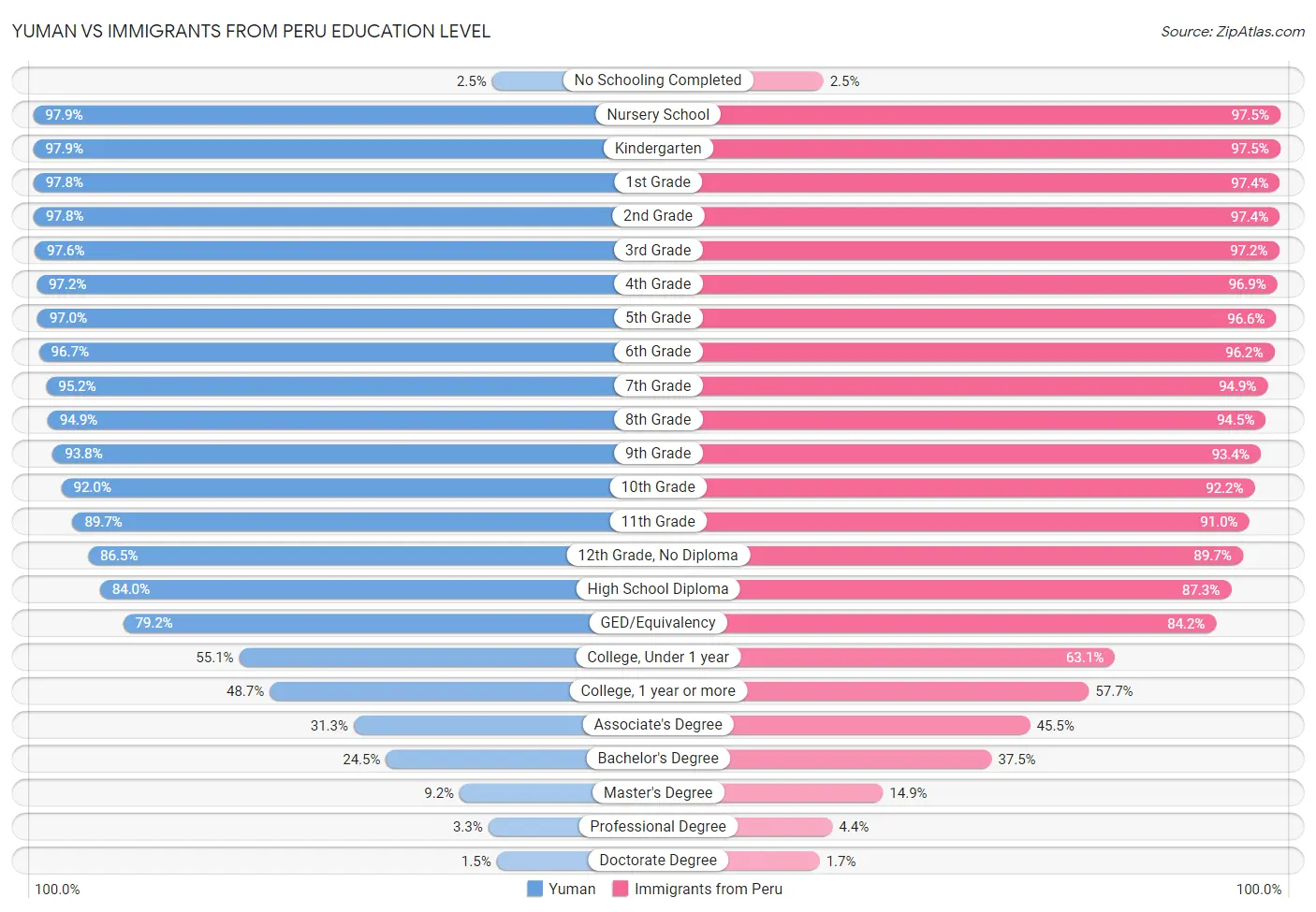 Yuman vs Immigrants from Peru Education Level