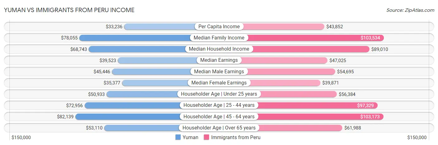 Yuman vs Immigrants from Peru Income