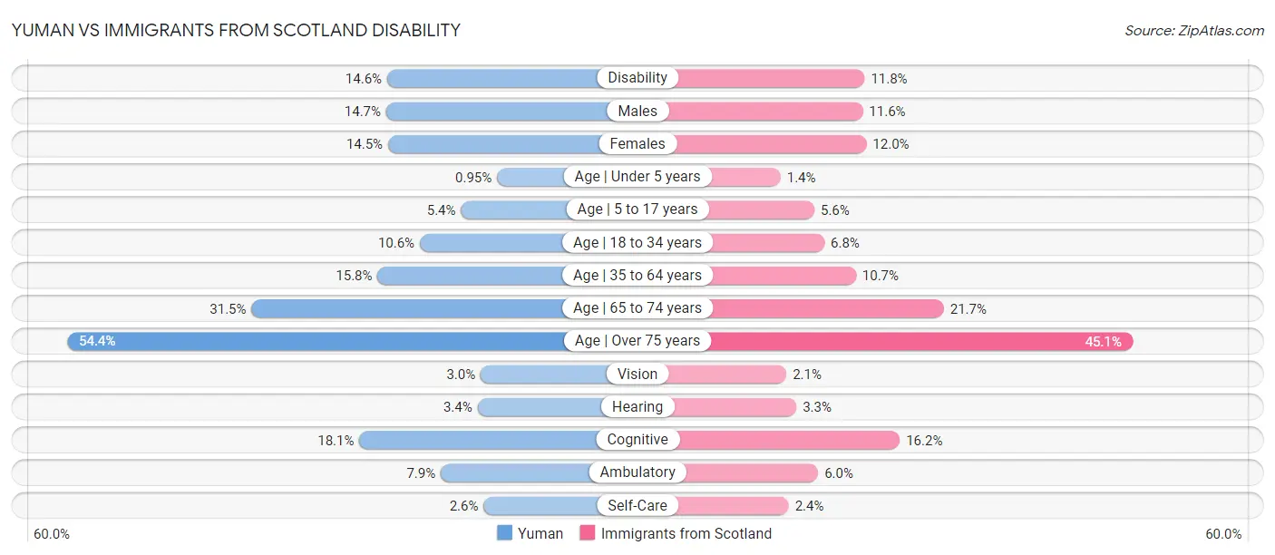 Yuman vs Immigrants from Scotland Disability