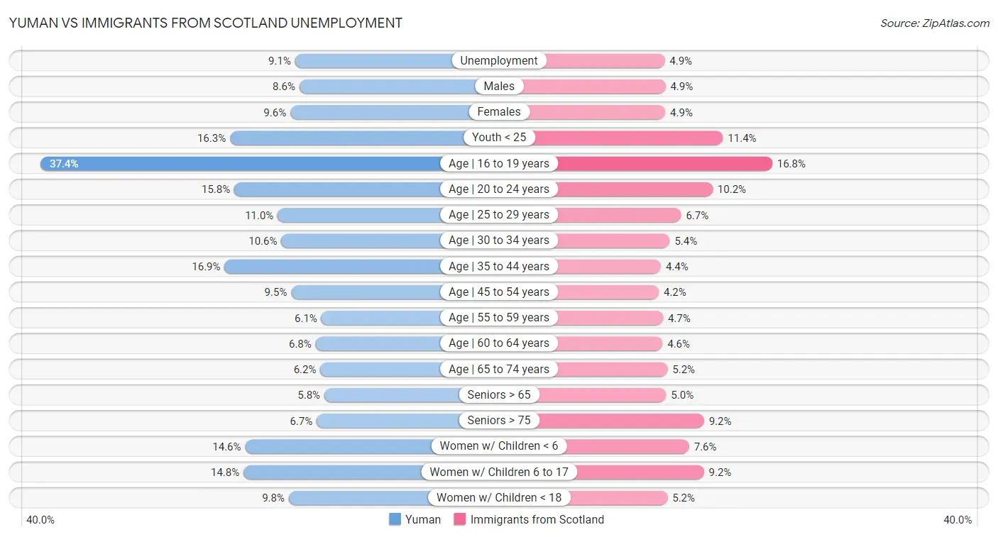 Yuman vs Immigrants from Scotland Unemployment