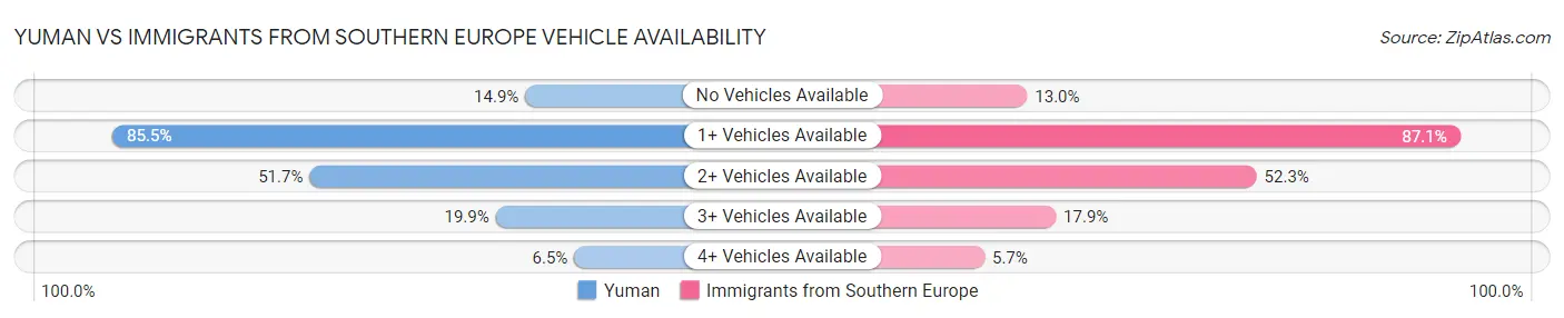 Yuman vs Immigrants from Southern Europe Vehicle Availability