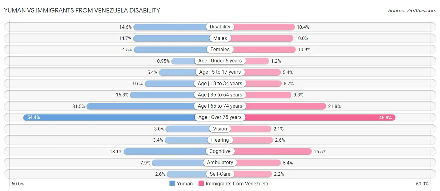 Yuman vs Immigrants from Venezuela Disability