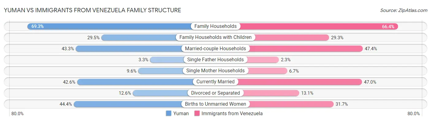 Yuman vs Immigrants from Venezuela Family Structure