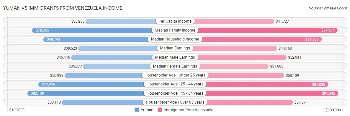 Yuman vs Immigrants from Venezuela Income