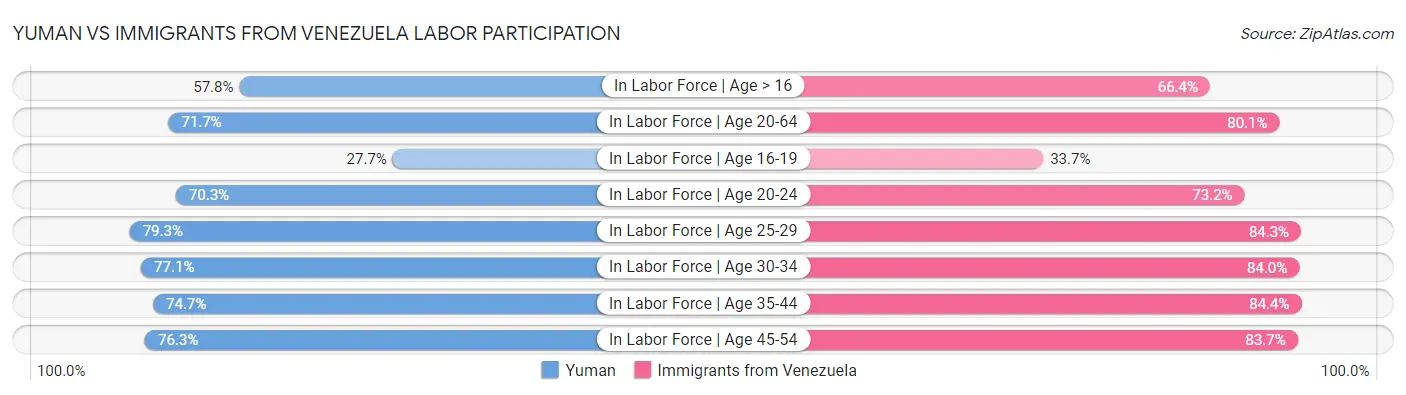 Yuman vs Immigrants from Venezuela Labor Participation