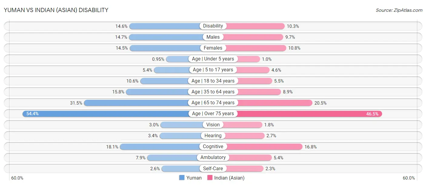 Yuman vs Indian (Asian) Disability