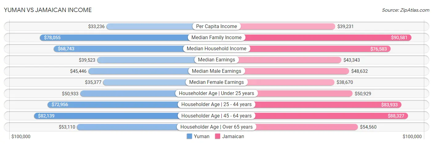 Yuman vs Jamaican Income