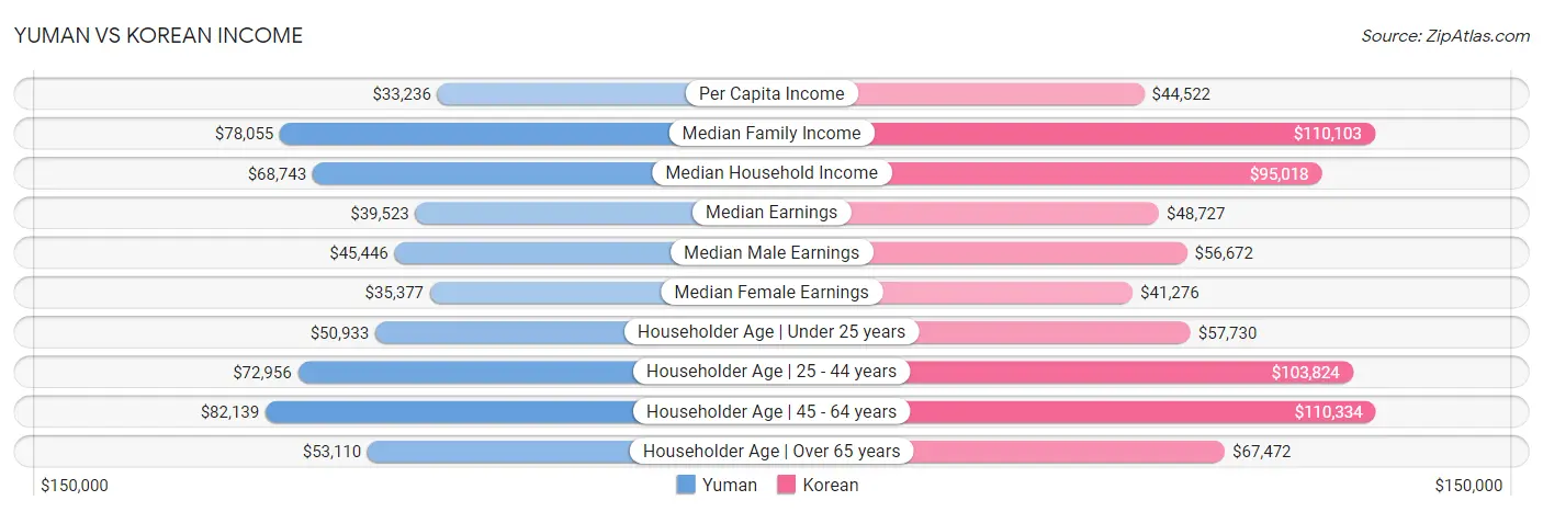 Yuman vs Korean Income