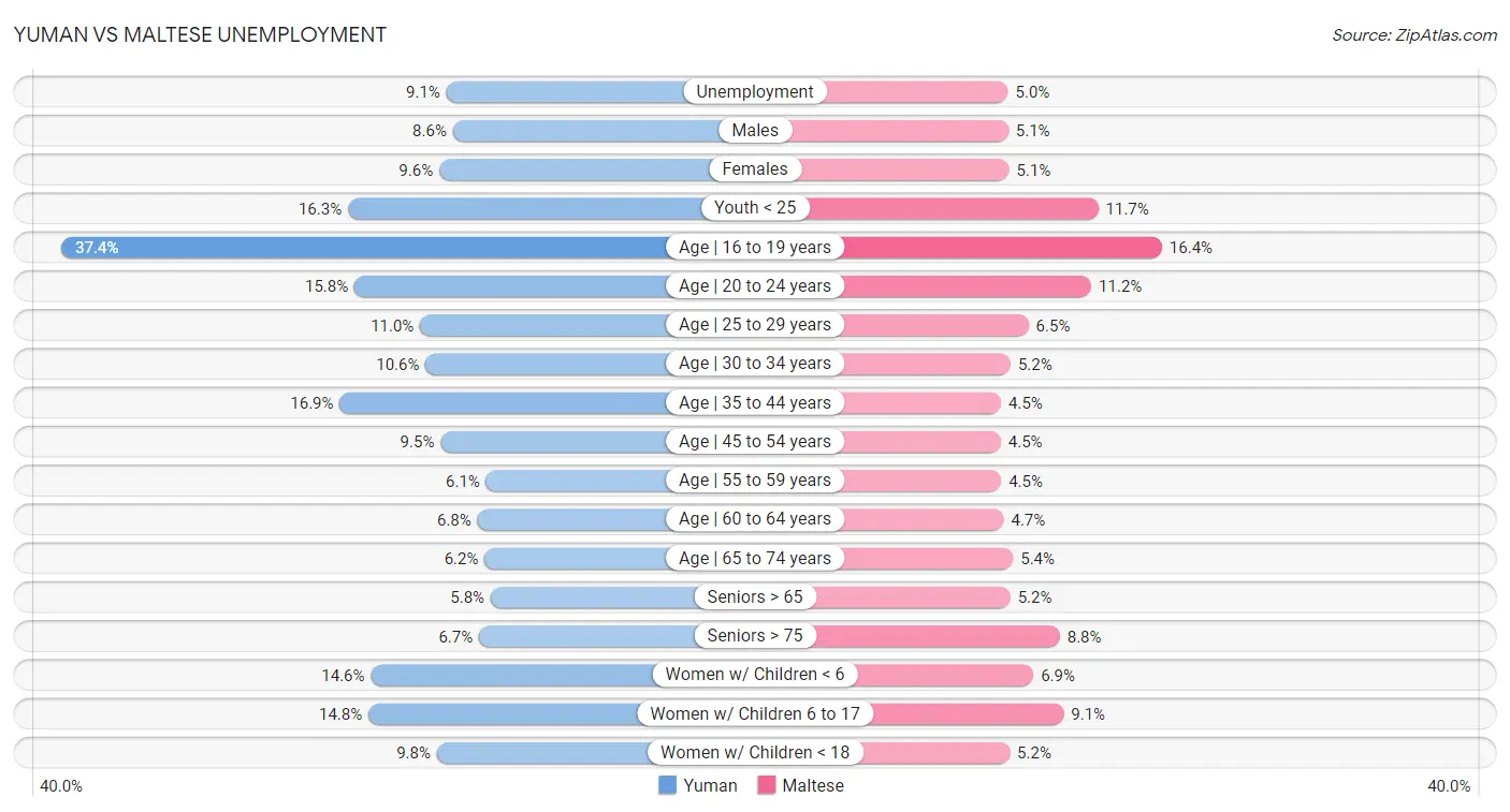 Yuman vs Maltese Unemployment