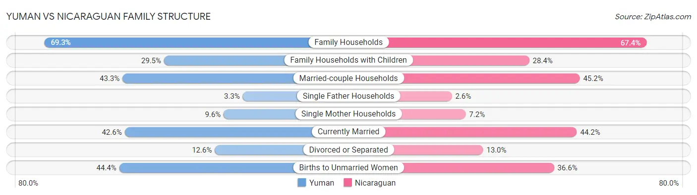 Yuman vs Nicaraguan Family Structure