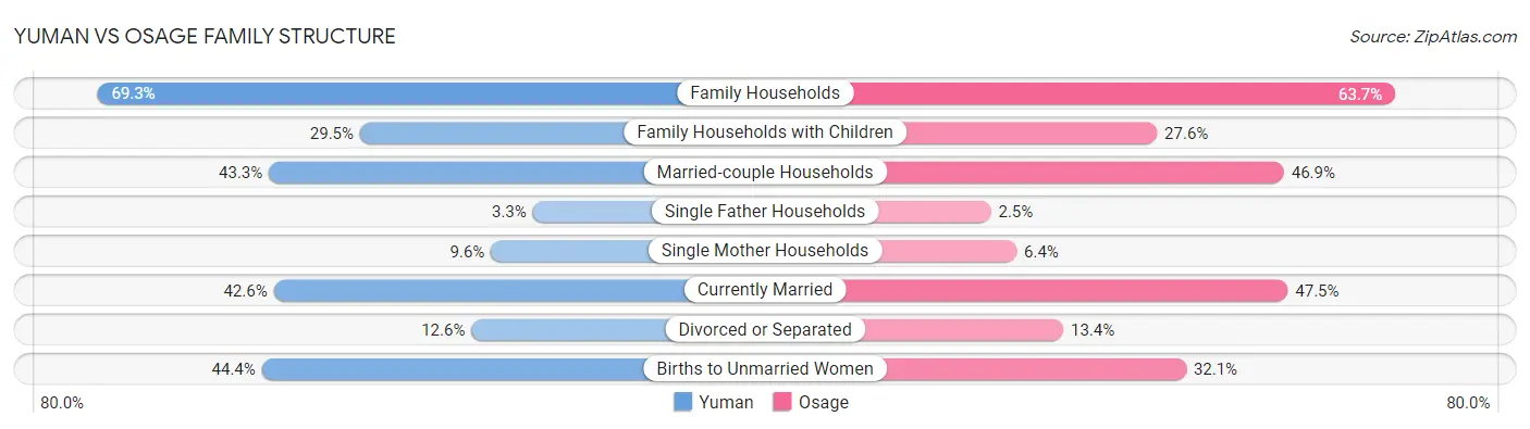 Yuman vs Osage Family Structure