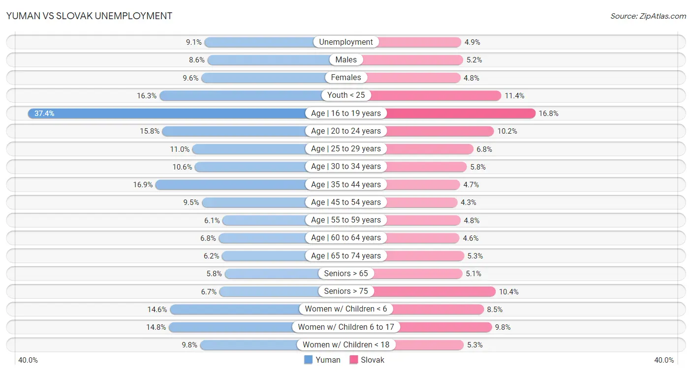 Yuman vs Slovak Unemployment