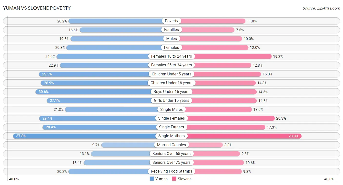 Yuman vs Slovene Poverty