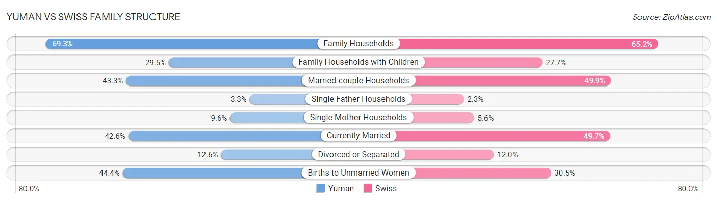 Yuman vs Swiss Family Structure