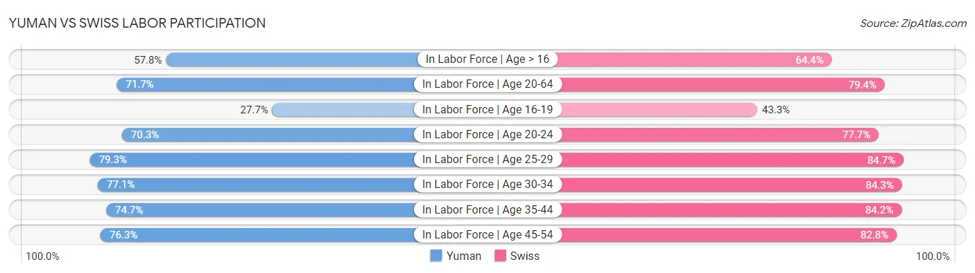 Yuman vs Swiss Labor Participation