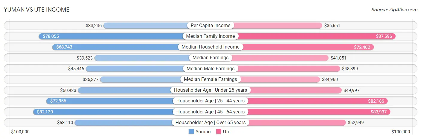Yuman vs Ute Income