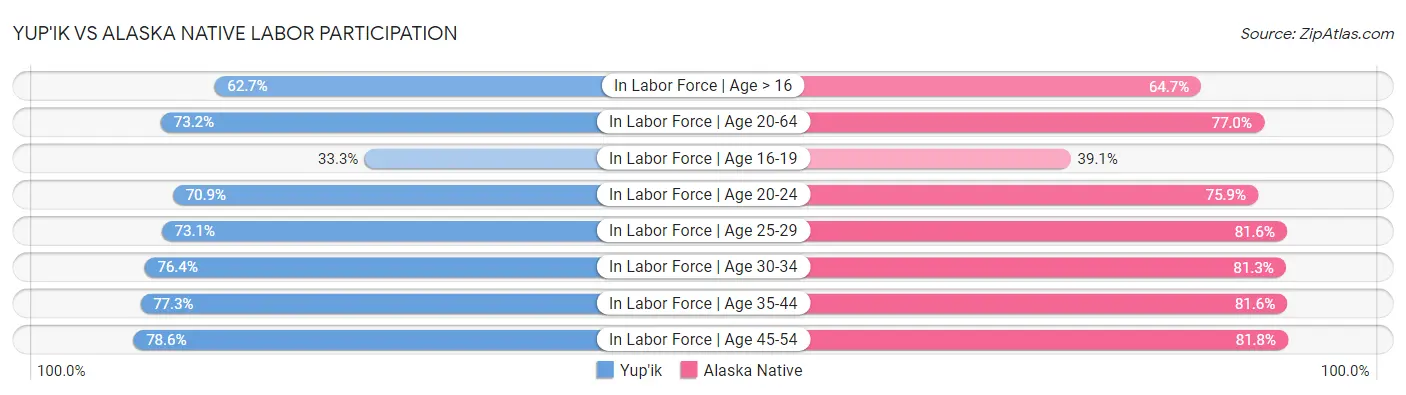 Yup'ik vs Alaska Native Labor Participation