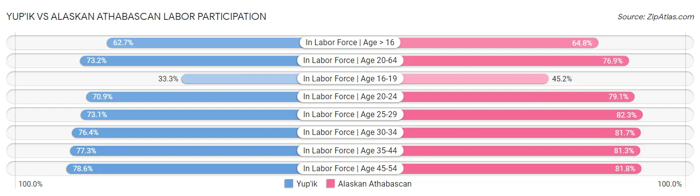 Yup'ik vs Alaskan Athabascan Labor Participation