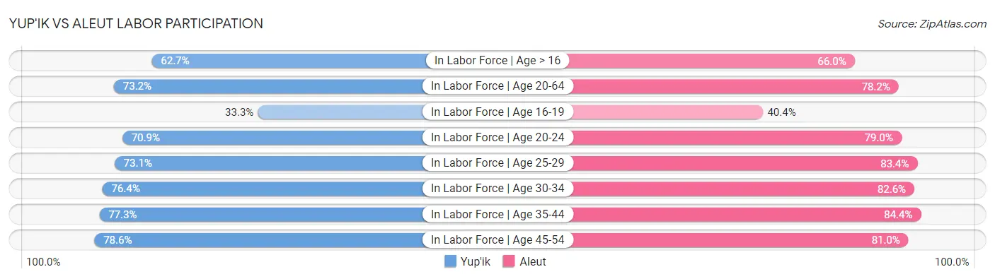 Yup'ik vs Aleut Labor Participation