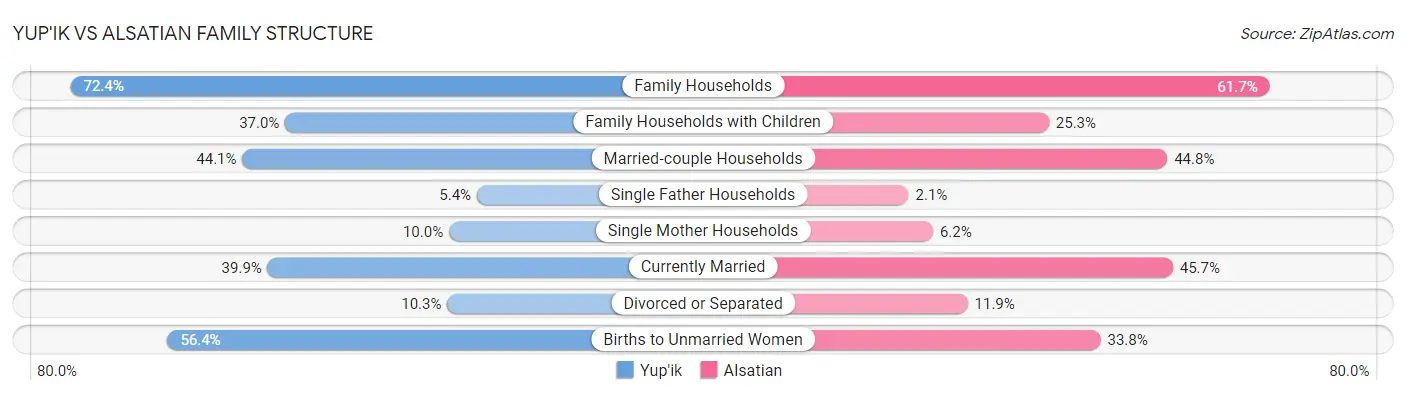 Yup'ik vs Alsatian Family Structure