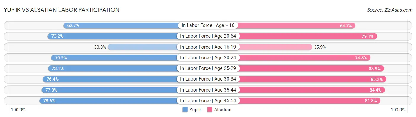 Yup'ik vs Alsatian Labor Participation
