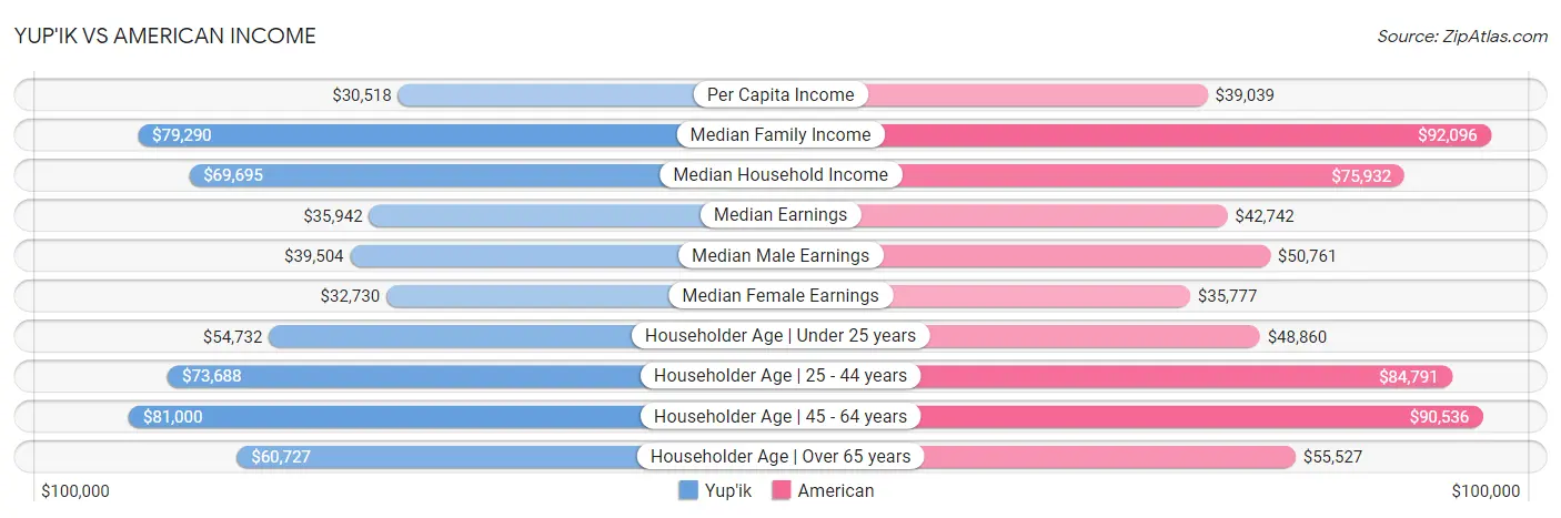 Yup'ik vs American Income